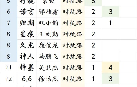 开云娱乐平台-【盘点】KPL对抗路选手荣誉排行